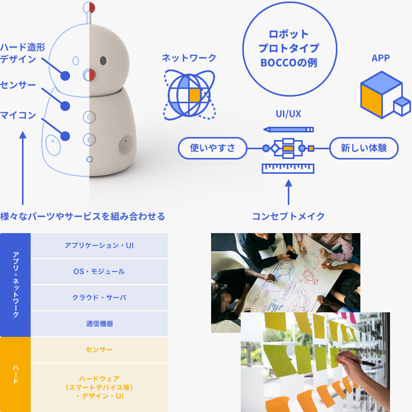 ロボットプロトタイプBOCCOの例に見るプロトタイプ開発から製品化までのイメージ